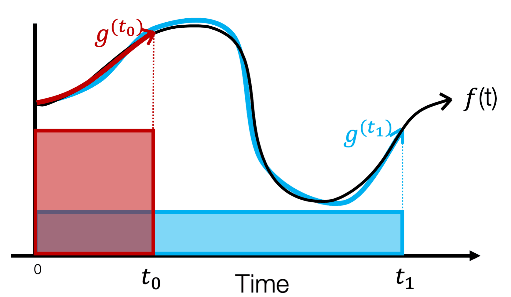 Understanding HiPPO: Demystifying High Order Polynomial Projection Operator